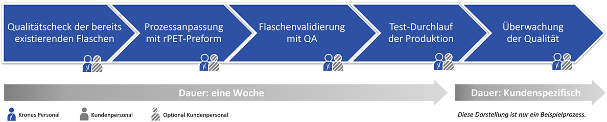 Umsetzung der rPET-Implementierung – Ablauf